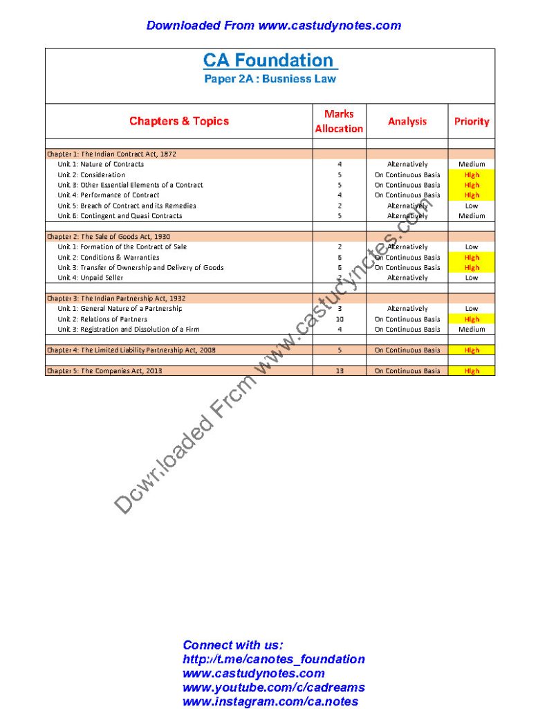 Pdf Ca Foundation Law Bcr Abc Analysis Marks Allocation For Exam