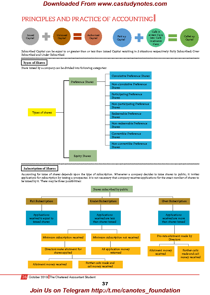 Ca Foundation Accounts Company Accounts Quick Revision Notes Ca Study